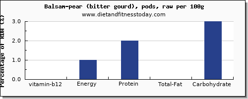 vitamin b12 and nutrition facts in balsam pear per 100g